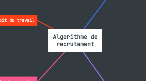 Mind Map: Algorithme de recrutement