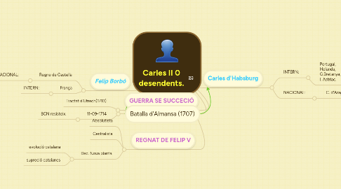 Mind Map: Carles II 0 desendents.