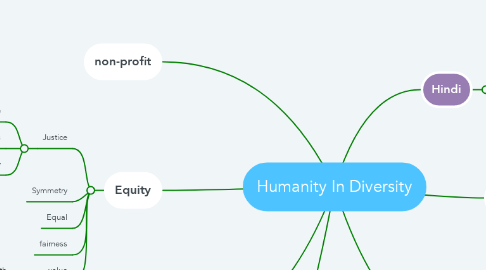 Mind Map: Humanity In Diversity