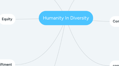 Mind Map: Humanity In Diversity