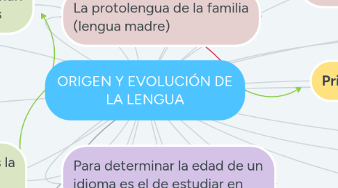 Mind Map: ORIGEN Y EVOLUCIÓN DE LA LENGUA