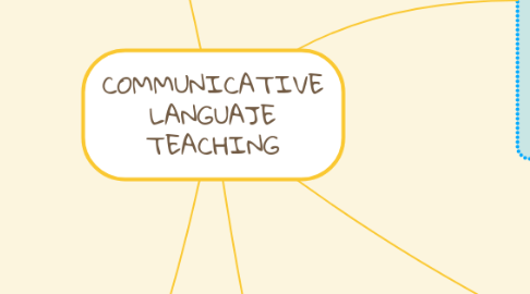 Mind Map: COMMUNICATIVE LANGUAJE TEACHING
