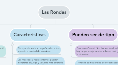 Mind Map: Las Rondas