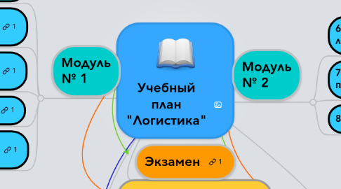 Mind Map: Учебный план "Логистика"