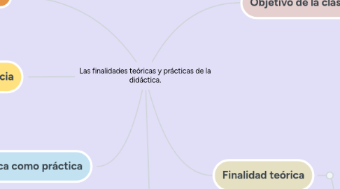 Mind Map: Las finalidades teóricas y prácticas de la didáctica.