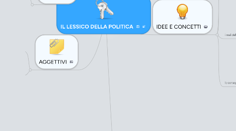 Mind Map: IL LESSICO DELLA POLITICA