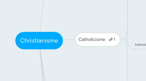 Mind Map: Christianisme