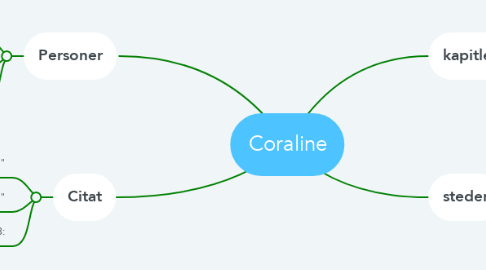 Mind Map: Coraline