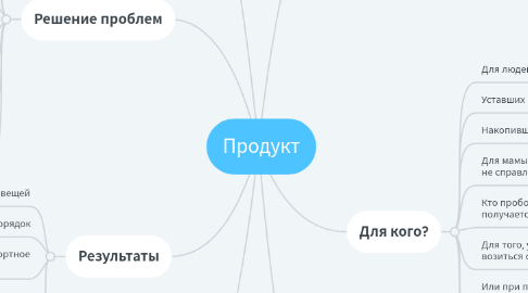 Mind Map: Продукт