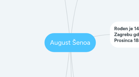 Mind Map: August Šenoa
