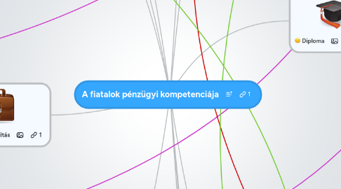 Mind Map: A fiatalok pénzügyi kompetenciája