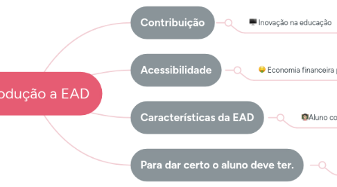 Mind Map: Introdução a EAD