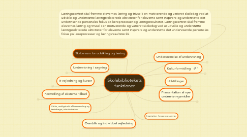 Mind Map: Skolebibliotekets funktioner