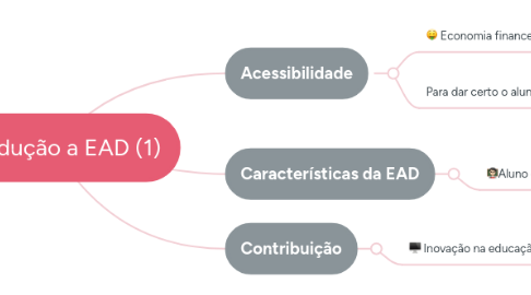 Mind Map: Introdução a EAD (1)