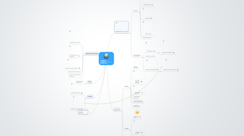 Mind Map: Cambios climáticos