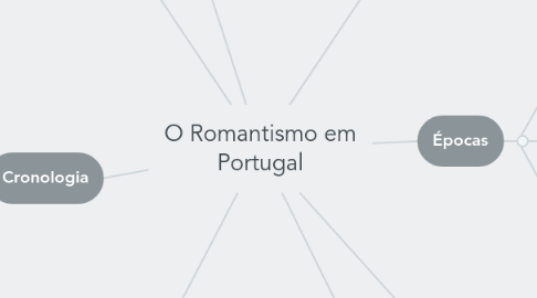 Mind Map: O Romantismo em Portugal