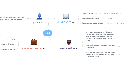 Mind Map: LIDER