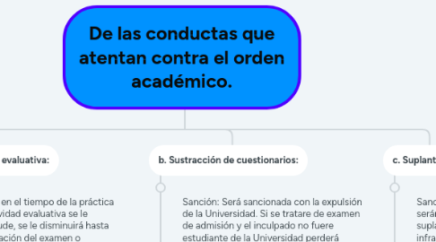 Mind Map: De las conductas que atentan contra el orden académico.