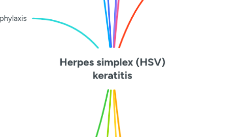 Mind Map: Herpes simplex (HSV) keratitis