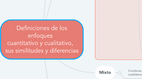 Mind Map: Definiciones de los enfoques cuantitativo y cualitativo, sus similitudes y diferencias