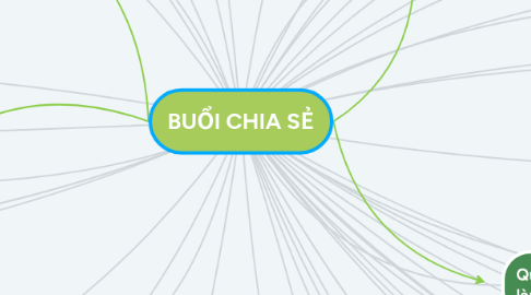Mind Map: BUỔI CHIA SẺ