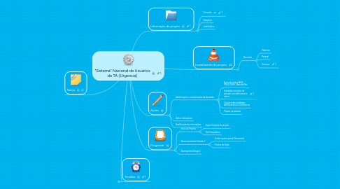 Mind Map: "Sistema" Nacional de Usuarios de TA (Urgencia)