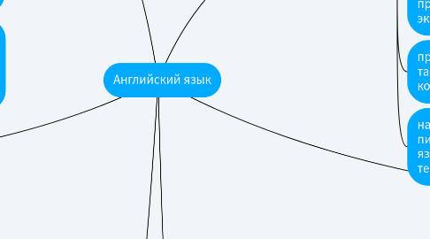 Mind Map: Английский язык