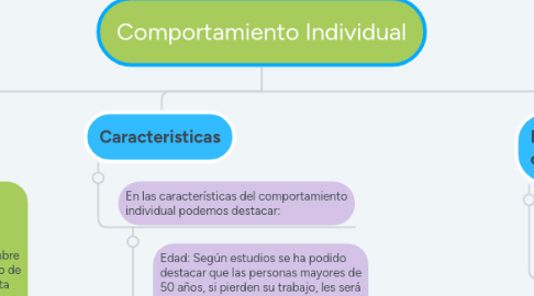 Mind Map: Comportamiento Individual