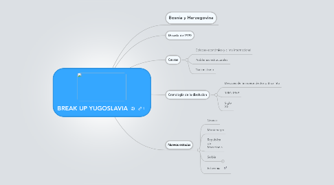 Mind Map: BREAK UP YUGOSLAVIA