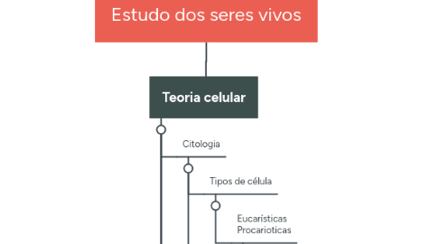 Mind Map: Estudo dos seres vivos