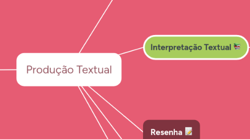 Mind Map: Produção Textual