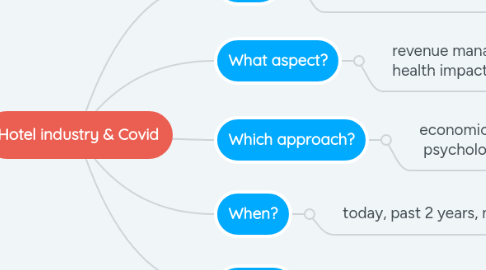 Mind Map: Hotel industry & Covid