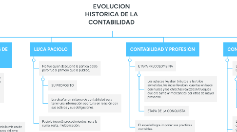 Mind Map: EVOLUCION HISTORICA DE LA CONTABILIDAD