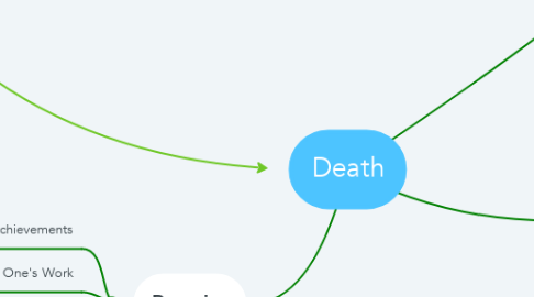 Mind Map: Death