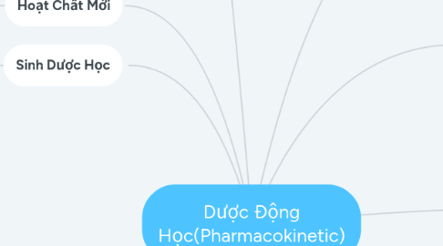 Mind Map: Dược Động Học(Pharmacokinetic)