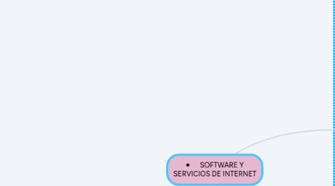 Mind Map: ⦁ SOFTWARE Y SERVICIOS DE INTERNET
