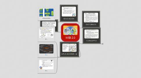 Mind Map: WEB 2.0