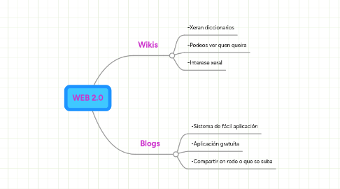 Mind Map: WEB 2.0