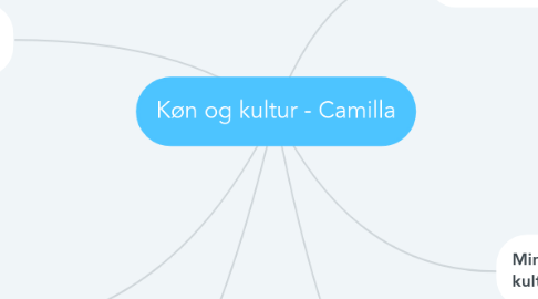 Mind Map: Køn og kultur - Camilla