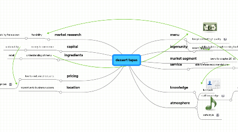 Mind Map: dessert tapas