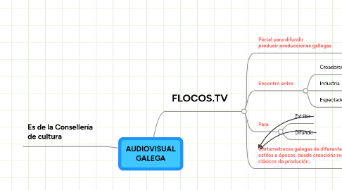 Mind Map: AUDIOVISUAL GALEGA