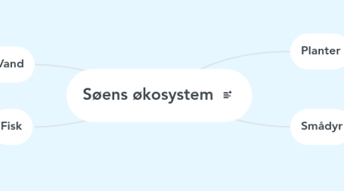 Mind Map: Søens økosystem