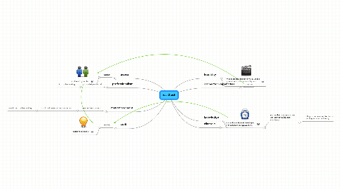 Mind Map: tech2tech