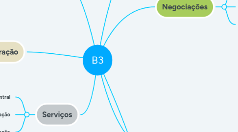 Mind Map: B3
