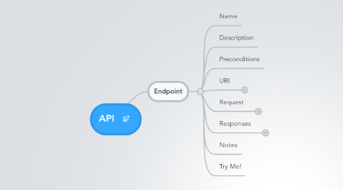 Mind Map: API