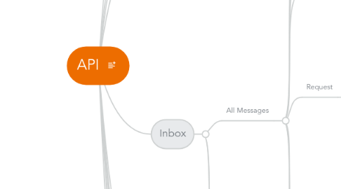 Mind Map: API