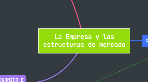 Mind Map: La Empresa y las estructuras de mercado