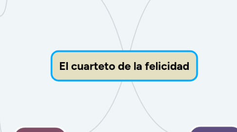 Mind Map: El cuarteto de la felicidad