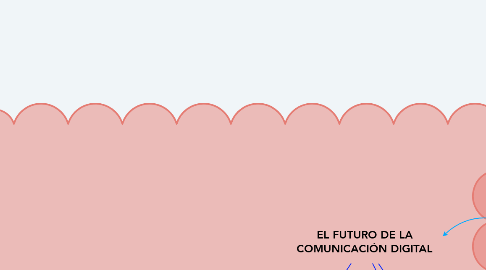 Mind Map: EL FUTURO DE LA COMUNICACIÓN DIGITAL