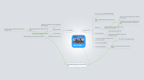 Mind Map: THE FUTURE
